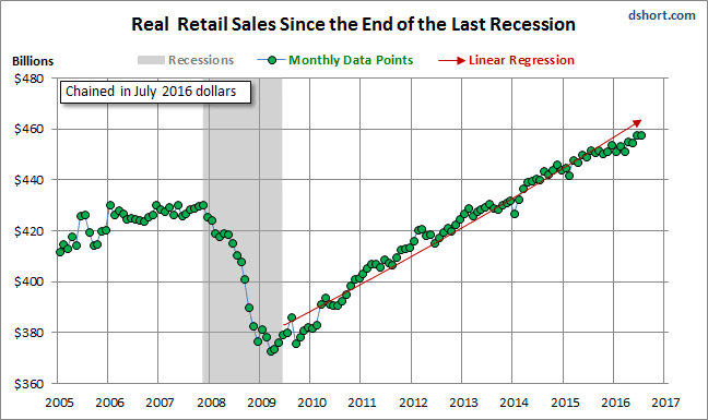 The Big Four Economic Indicators: Real Retail Sales