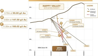 Figure 10  Cross section through drill holes (228 GDA94) showing location of previously released assay results (CNW Group/E79 Resources Corp.)