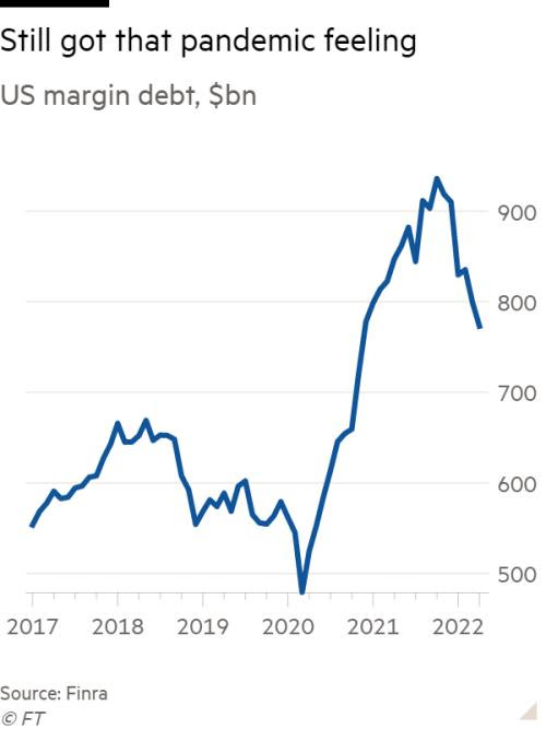 Line chart of US margin debt, $bn showing Still got that pandemic feeling
