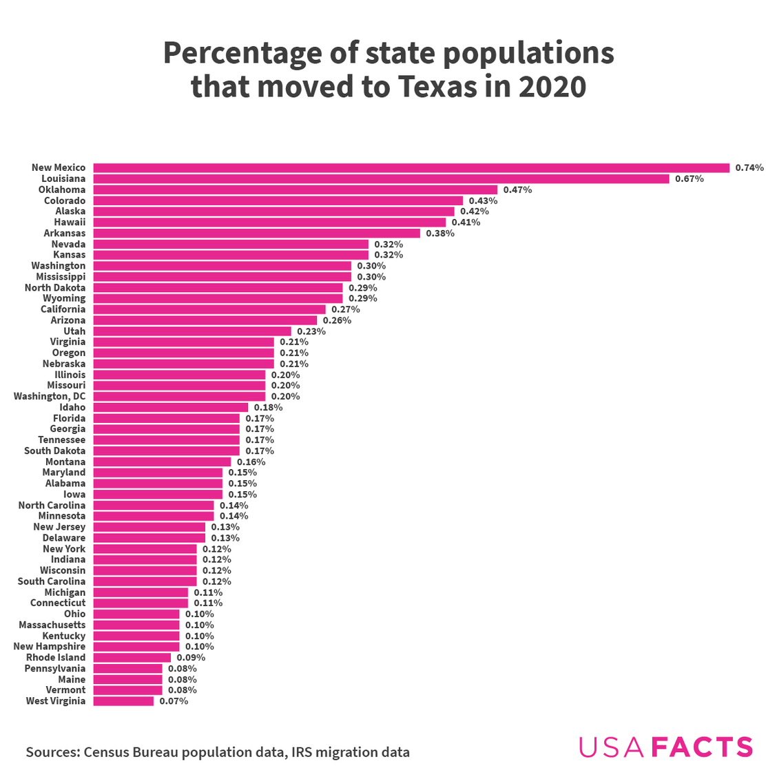 Percentages of state populations that moved to Texas in 2020. New Mexico had the highest percentage leave. West Virginia had the least. 