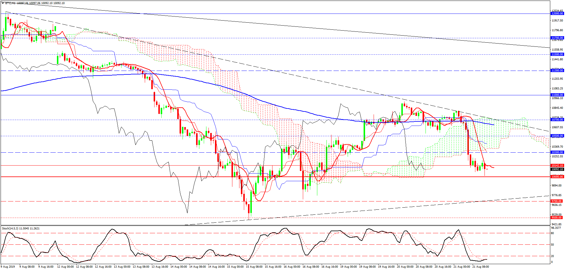 Bitcoin, H1 Bitcoin, H1