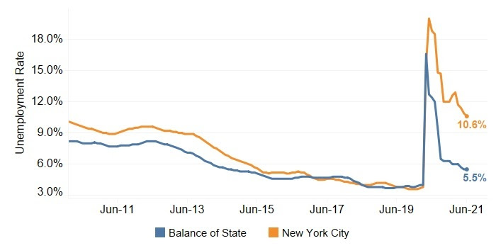 Unemployment Rate Fell in NYC, Unchanged in Balance of State