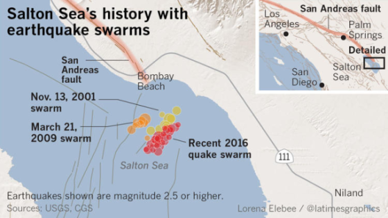 Risk of big earthquake on San Andreas fault rises after quake swarm at Salton Sea Salton-sea