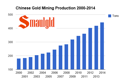 Chinese mining production 2000-2014