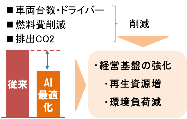 図3 期待される効果