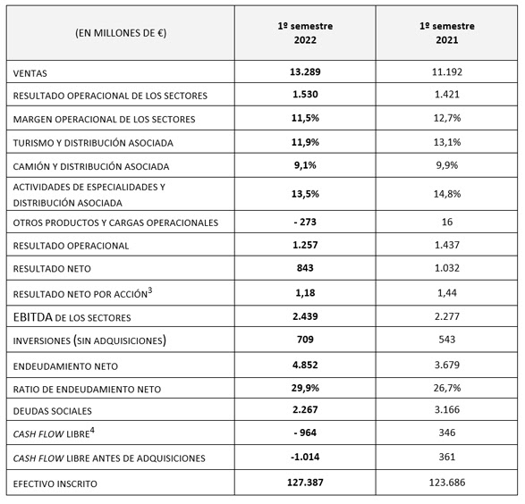 tabla 1er semestre 22 peq