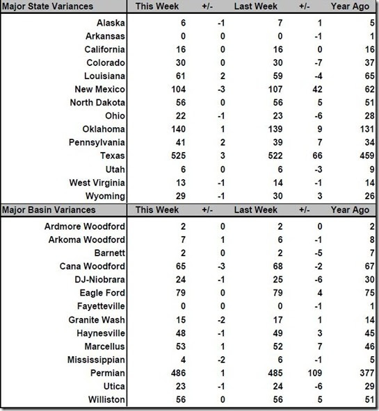 August 17 2018 rig count summary