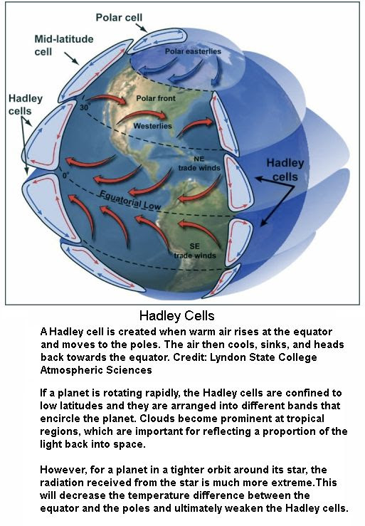 Hadley Cells