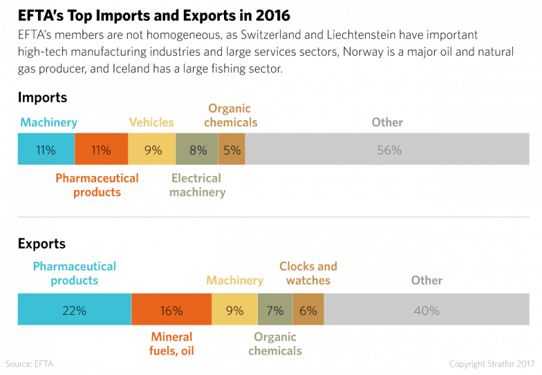 EFTA's the top imports and exports in 2016 The EFTA's top imports and exports by sector