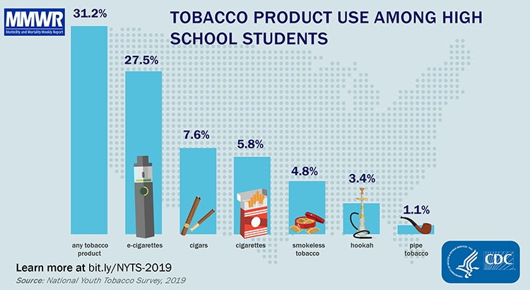 The figure shows a bar graph of the percent of high school student that use various types of tobacco products.ale patient in an African clinic.
