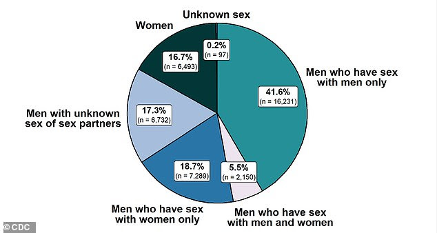Gay and bisexual made up nearly half of all syphilis cases (above) compared to heterosexual men and women with various partners