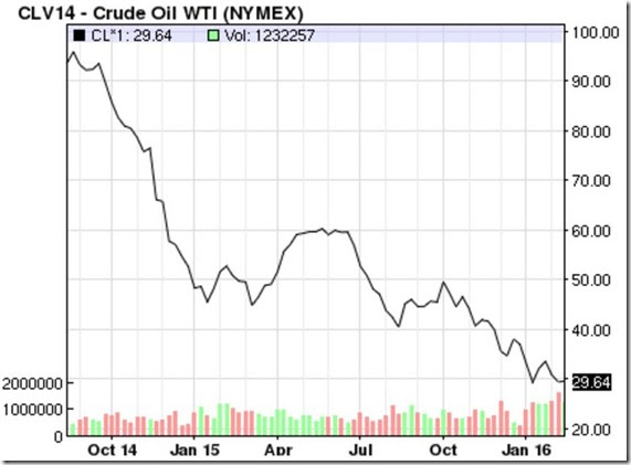 February 20 2016 oil prices