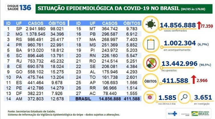 Ministério da Saúde Atualização epidemiológica mostra o avanço na covid-19 no Brasil.