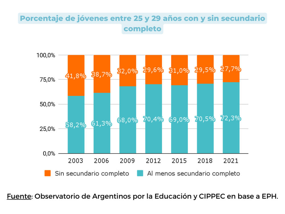 G3. Porcentaje de jóvenes entre 25 y 29 años con y sin secundario completo G3. Porcentaje de jóvenes entre 25 y 29 años con y sin secundario completo