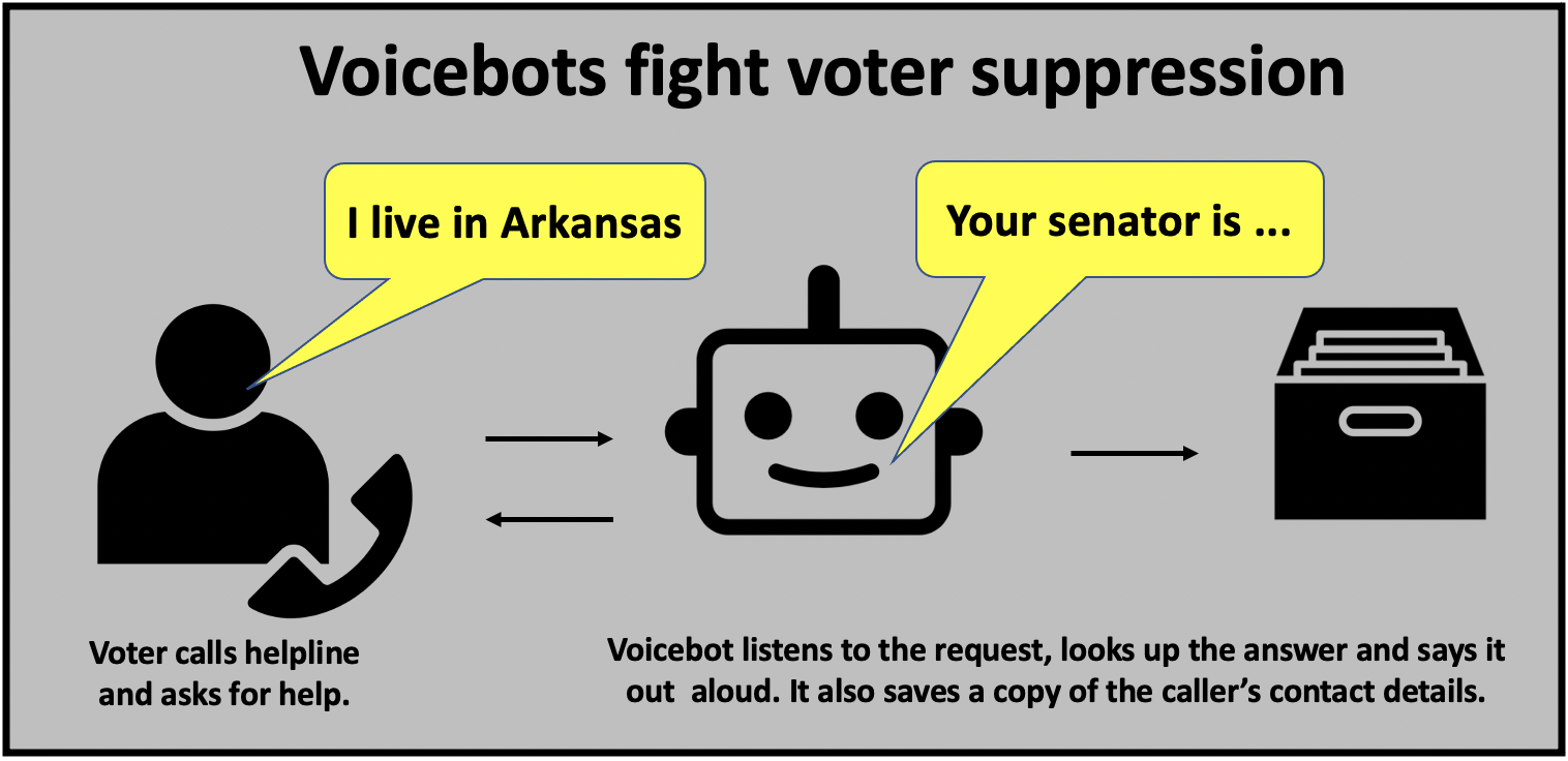 This voicebot prompts callers for the state they live in, looks up the contact details for the senators representing the state and provides those details verbally to the caller. The voicebot also saves the contract details of the caller. Voicebots can be easily adapted to ask a range of questions and then look up the answer from different sources. 