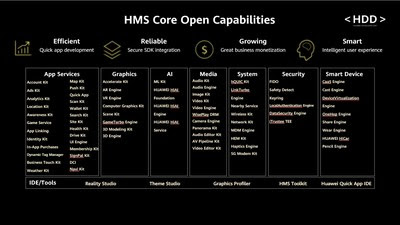 It is the HMS Core keynote slide of Huawei Developer Day, representing the overview of HMS Core.