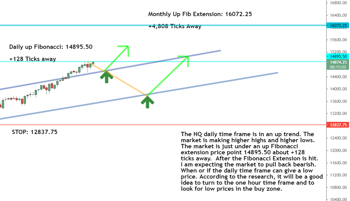 The NQ daily timeframe chart The NQ daily timeframe chart