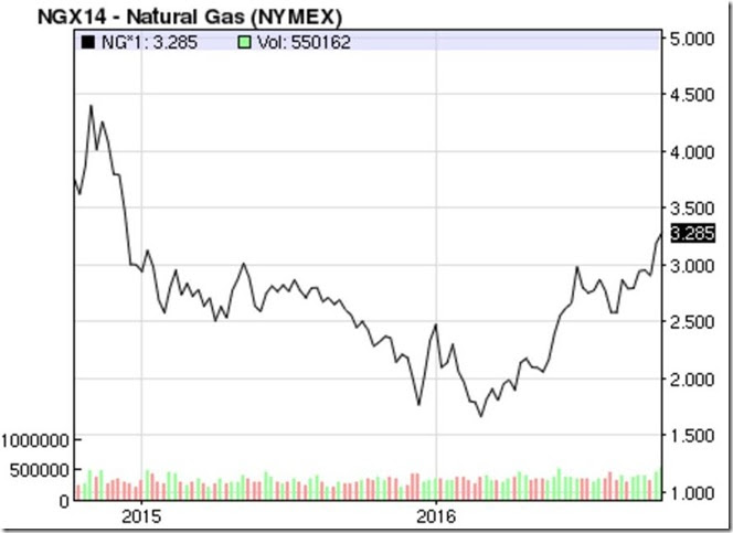 October 14 2016 natural gas