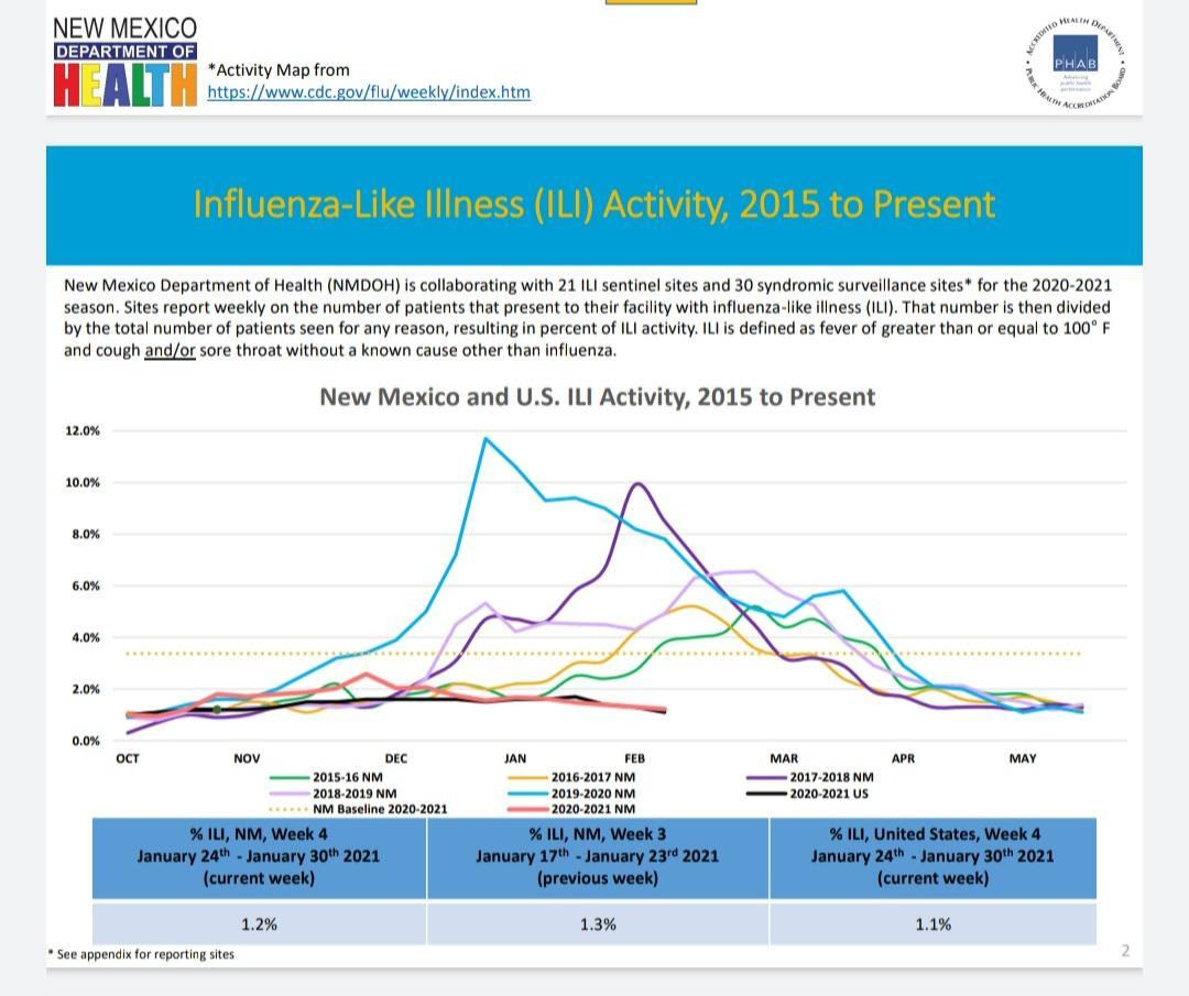 New Mexico Flu Season