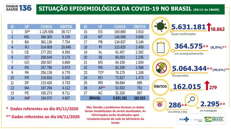 Ministério da Saúde Boletim epidemiológico covid-19