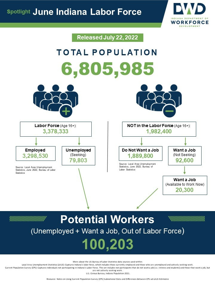 June 2022 Labor Force Spotlight