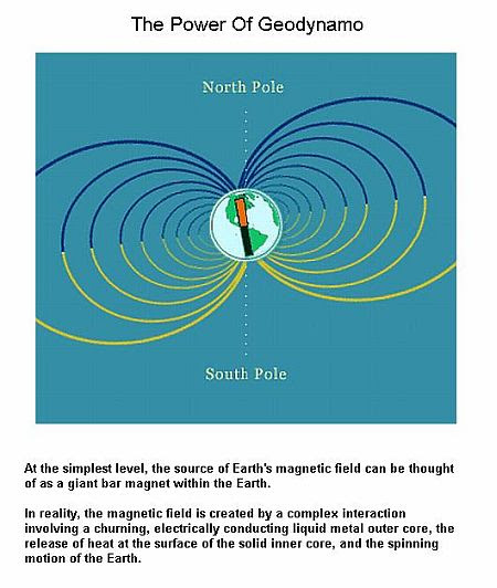 Fig 4 Power of Geodynamo