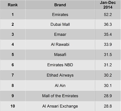 UAE Top 10 Home-Grown Buzz Rankings 2014