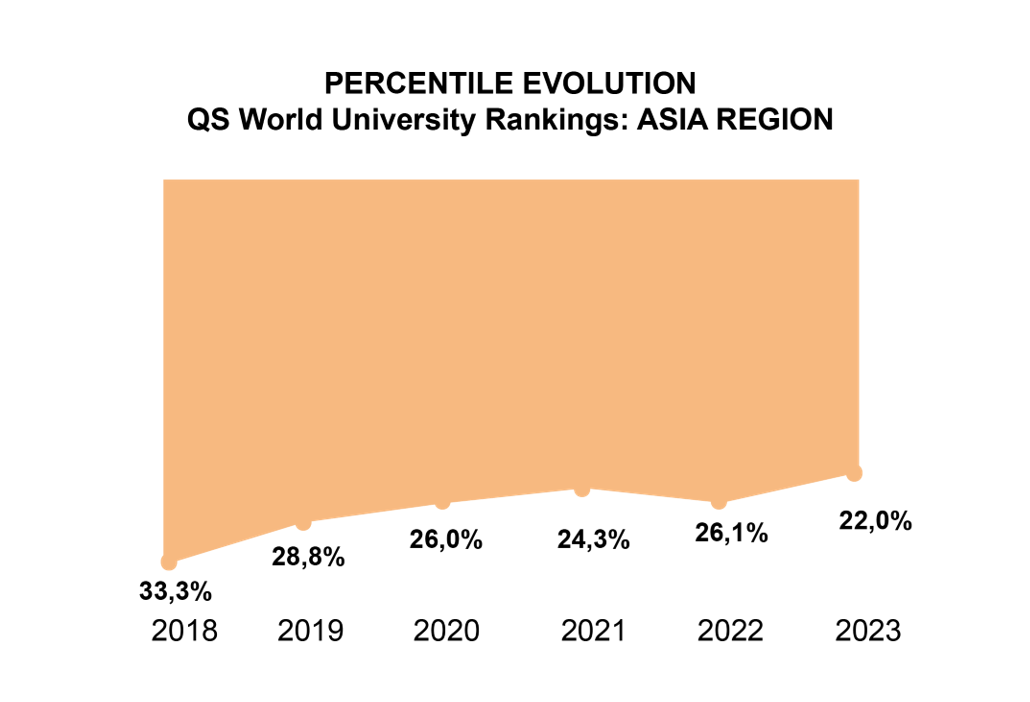 ĐHQG-HCM đạt vị trí 167 các đại học tốt nhất châu Á