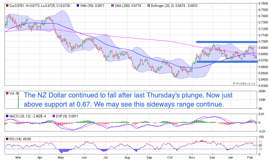 NZ Dollar Chart