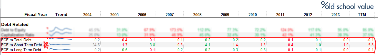 FCF to Short Term Debt Ratio