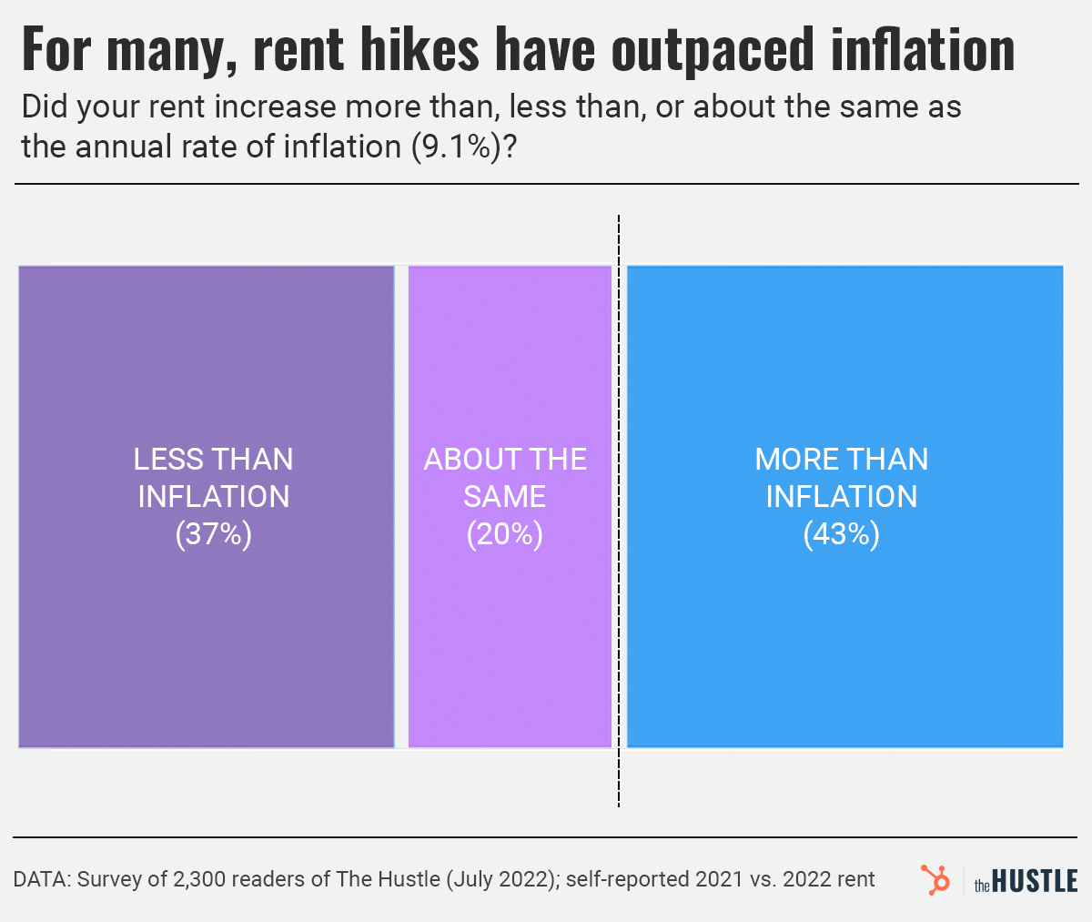 rent hikes vs inflation