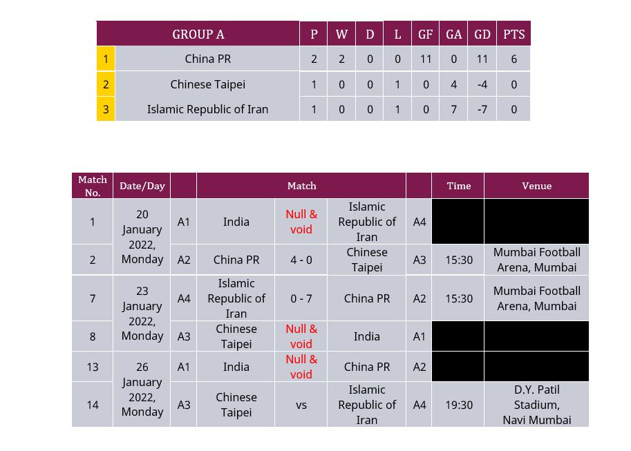 AFC Women's Asian Cup 2022 Group A Standings