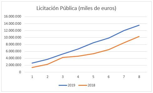 Grafico licitacion publica