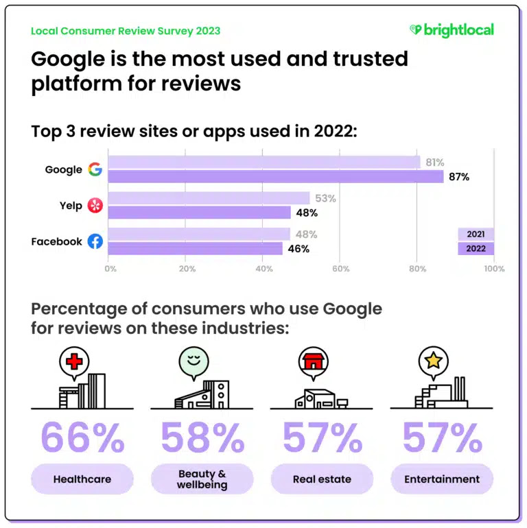 Statistiche di ricerca di Google: infografica sulle recensioni di Google