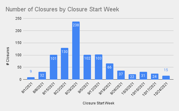 Closures by Week 10-30-21