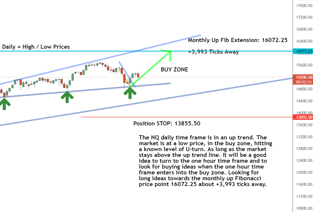 Daily timeframe Daily timeframe