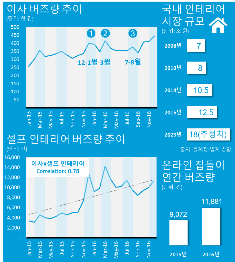 이사 버즈량 추이