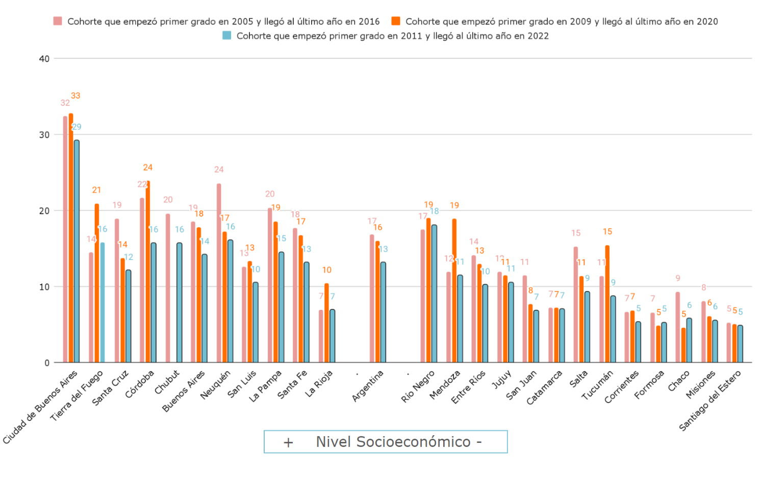 Gráfico 5. Evolución de la escolaridad en tiempo y forma, por jurisdicción y cohortes: proporción de estudiantes por cada 100 que llegan al año 12 de escolaridad en el tiempo teórico esperado y con los aprendizajes al menos satisfactorios tanto en lengua como en matemática. Cohortes 2005-2016, 2009-2020, 2011-2022. Ordenado por NSE promedio de los alumnos de las provincias.