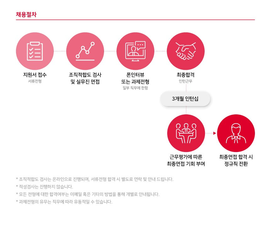 3.채용절차(인턴)_지원하기제외.jpg