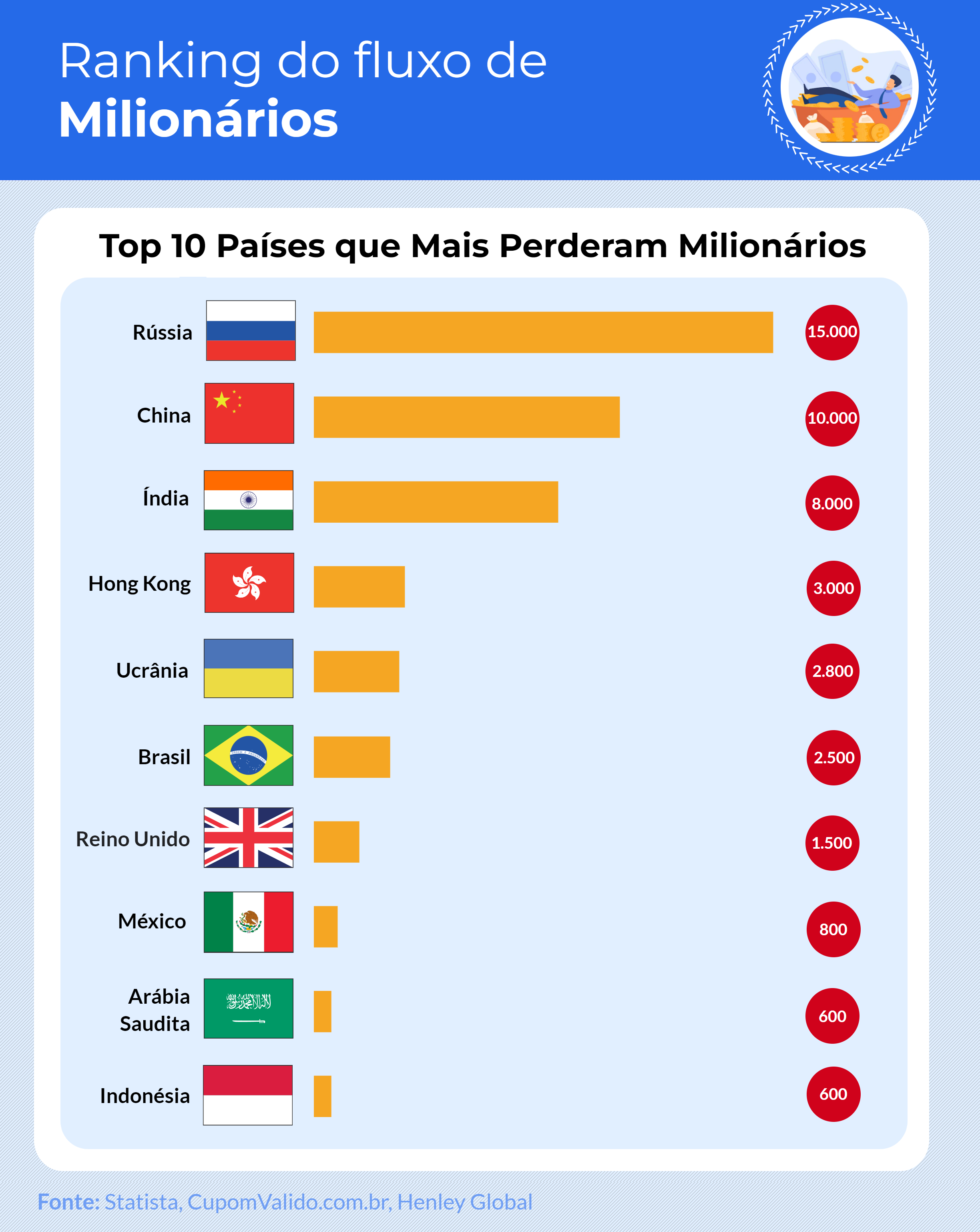 Brasil é o 6º país que mais perde milionários no mundo 5 ep9FQeh