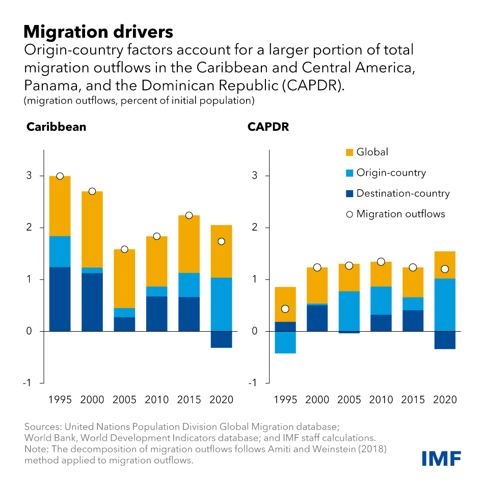 chart showing migration drivers for Central America, Panama and the Dominican Republic; and the Caribbean