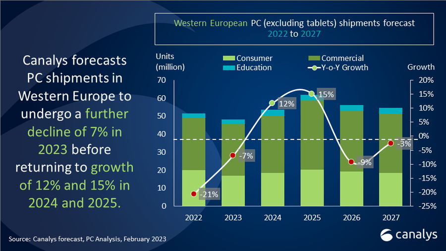Western European PC Market 2022