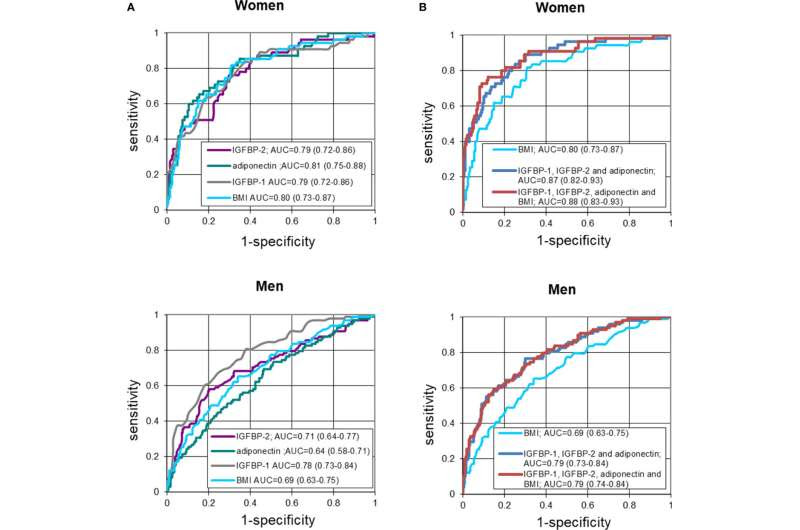 Women and men have different risk factors for type 2 diabetes