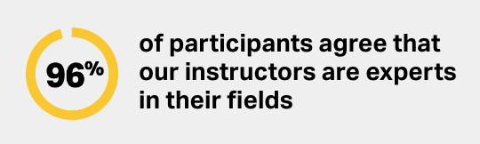 96% of participants agree that our instructors are experts in their fields