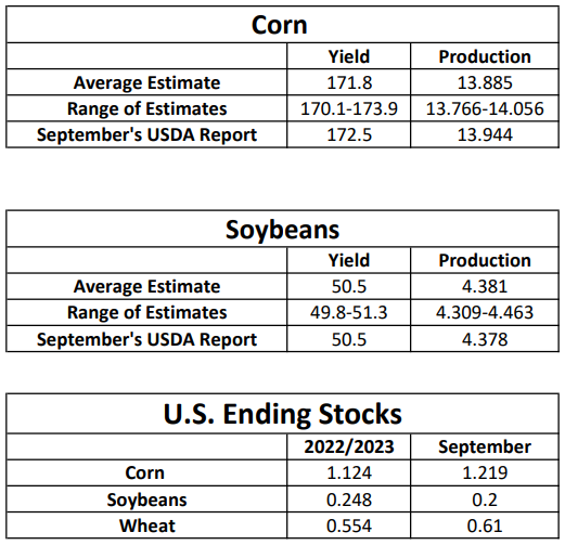 USDA REPORT 10.12.22