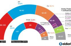 ENCUESTA | El PSOE ganaría las elecciones sin posibilidad de gobernar frente a la mayoría de las tres derechas