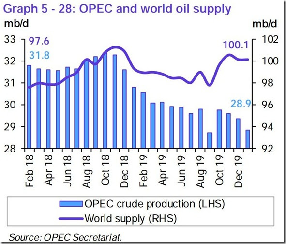 January 2020 OPEC report global oil supply