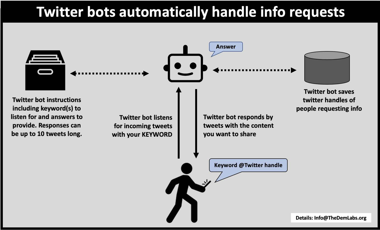 Use Twitter bots to spread the facts. TheDemLabs makes it easy to do.