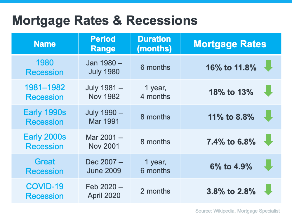 What
Does an Economic Slowdown Mean for the Housing Market? | MyKCM