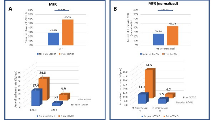 MFR in patients with prior COVID and no prior COVID